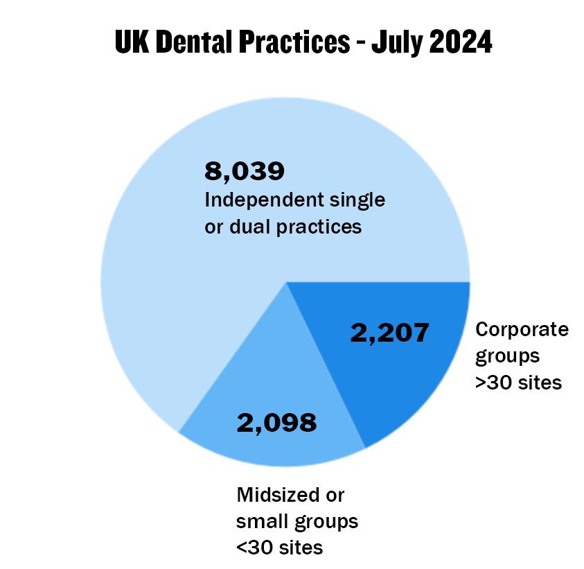 UK dental market composition